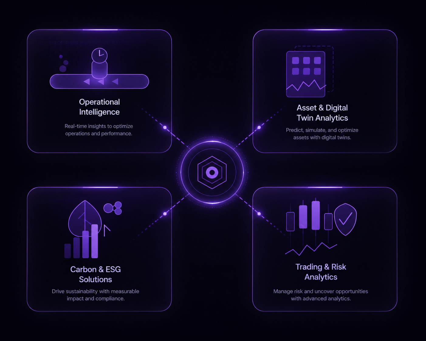 Operational Intelligence, Asset and Digital Twin Analytics, Carbon and ESG Solutions, and Trading and Risk Analytics around a central AI core
